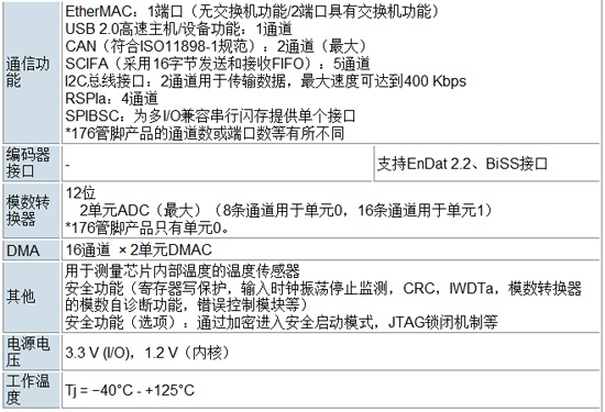 RZ/T1产品规格