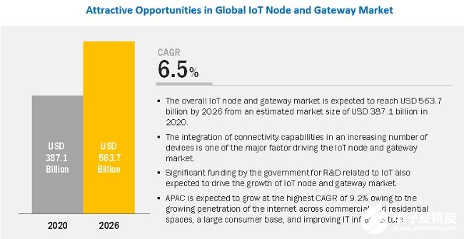 未来六年内全球物联网节点和网关市场规模复合年增长率达到6．5%