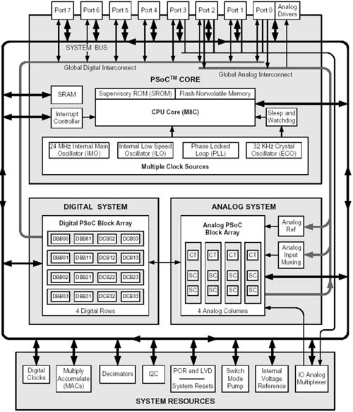 PSoC的功能框图