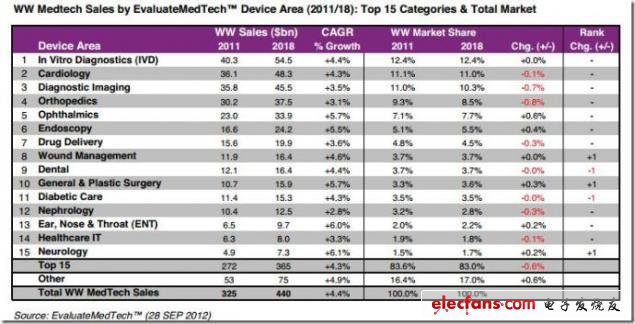 图 由EvaluateMedtech统计得出的医疗技术领域销售额（2011/2018）：15大类及市场总额，来源:EvaluateMedtech,2012年9月28日