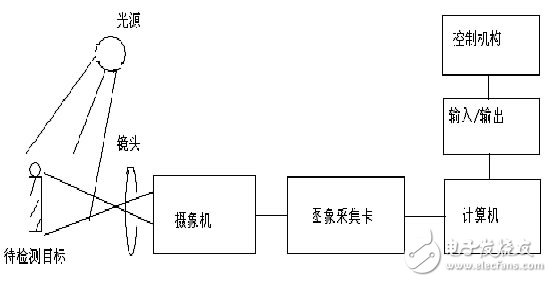 机器视觉系统工作原理图