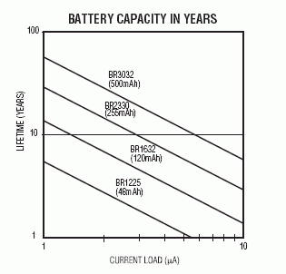 Figure 1. Lifetime based on amount of current being pulled
from the battery.