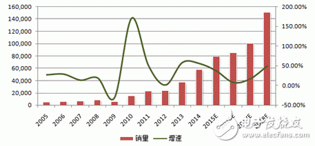 2015年中国机器人产业回顾及未来展望