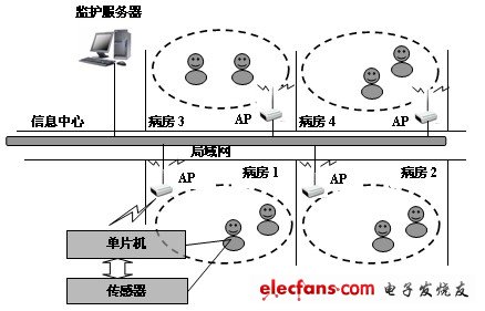 图1 医院无线监控系统结构