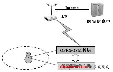 图2 家庭无线监控系统结构