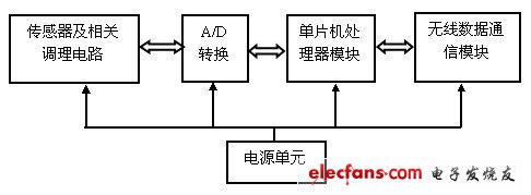 图3 监控传感器节点结构