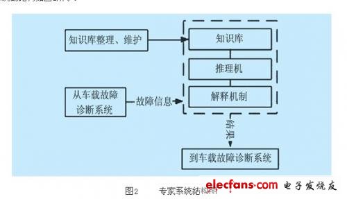 专家系统的结构如图2