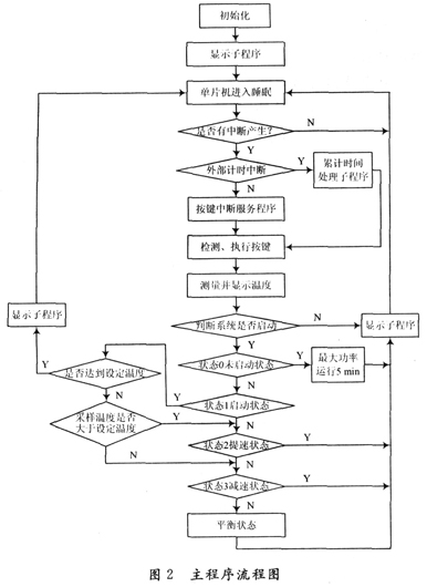 主程序流程图