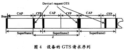 GTS得到协调器的安排可能性