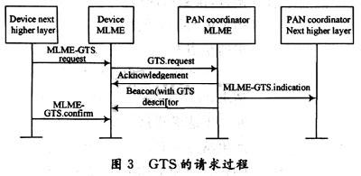 GTS请求