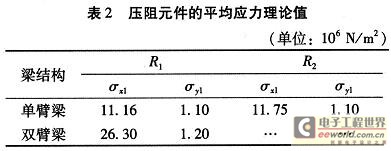 压阻元件所受的平均应力