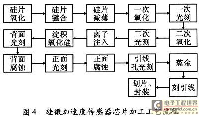 传感器芯片加工工艺流程