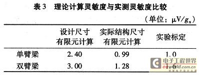 理论计算灵敏度与实测灵敏度比较