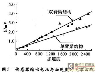 被测试加速度传感器输出电压与加速度之间关系曲线