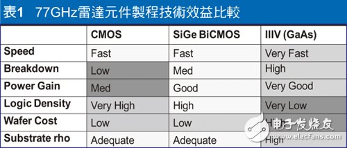 表1 77GHZ雷达元件制程技术效益比较