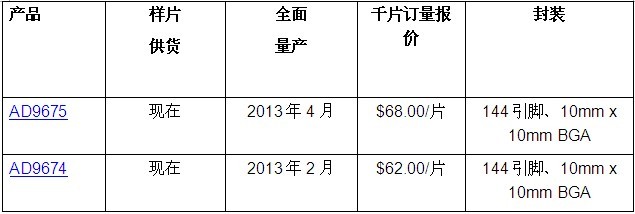 ADI推出低成本八通道超声接收器（AFE）AD9675