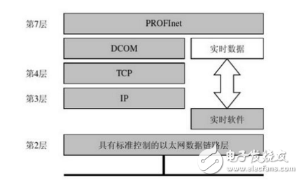 工业以太网与现场总线