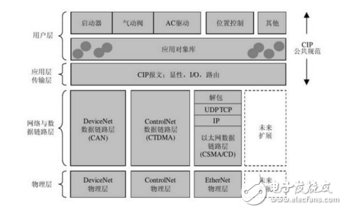 工业以太网与现场总线