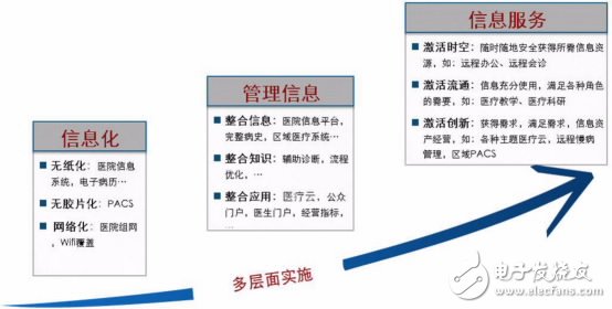 图1：医院信息化发展的三个阶段