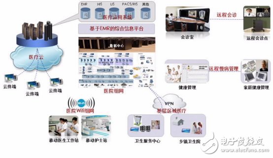 图2：华为数字医院解决方案概览