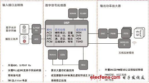 传统条形音响系统结构