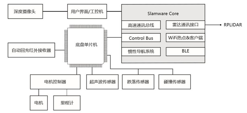 思岚科技模块化自主定位导航SLAMWARE解决机器人避障问题