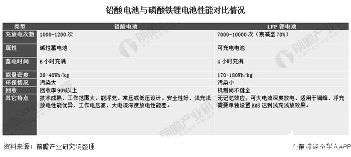 5G基站建设的爆发将为磷酸铁锂储能电池需求带来大幅增长