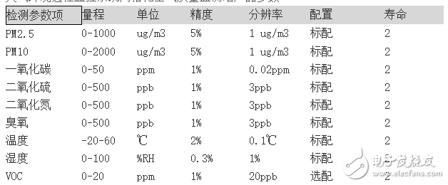 大气网格化空气监测站产品介绍