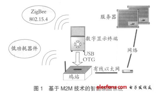 基于M2M 技术的智能家居系统