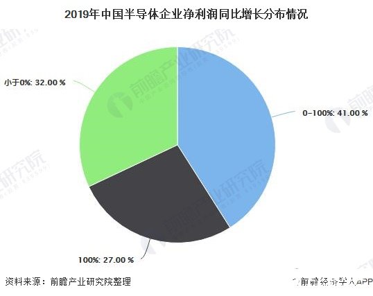 2019年中国大陆半导体材料销售位居第三，核心芯片国产自主化迫在眉睫