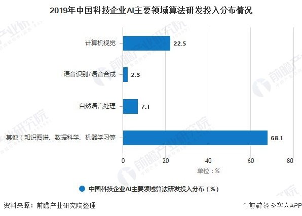 中国AI市场处于从局部向整体发展上升期，未来5年大量从业者涌入市场