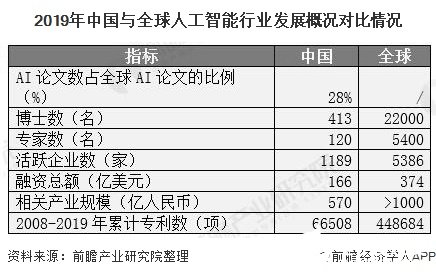 中国AI市场处于从局部向整体发展上升期，未来5年大量从业者涌入市场