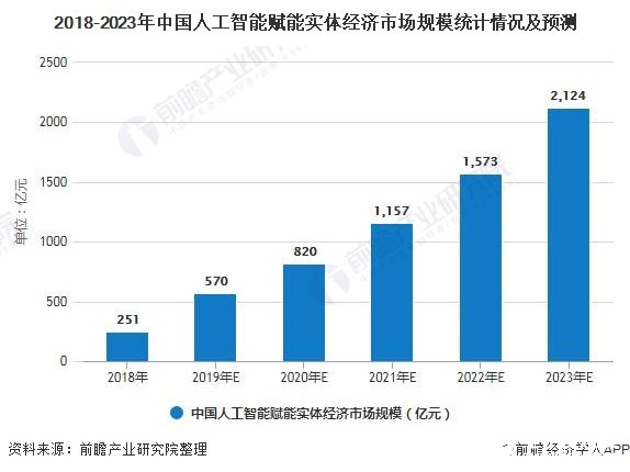 中国AI市场处于从局部向整体发展上升期，未来5年大量从业者涌入市场