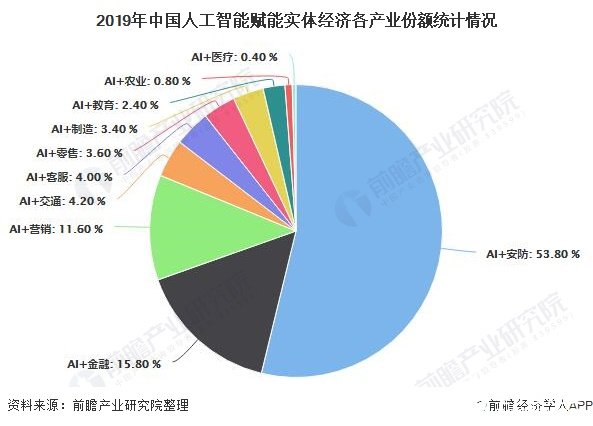 中国AI市场处于从局部向整体发展上升期，未来5年大量从业者涌入市场