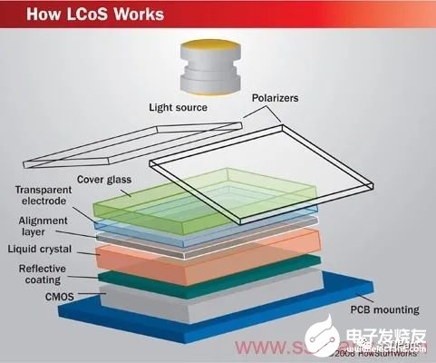 在LCoS电视中创建图像需要几个步骤？