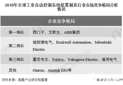 全球工业自动控制装置制造市场呈逐年增长态势，2019年达1680亿美元