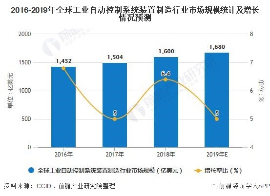 全球工业自动控制装置制造市场呈逐年增长态势，2019年达1680亿美元