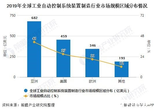 全球工业自动控制装置制造市场呈逐年增长态势，2019年达1680亿美元