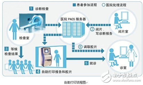 K-1000自助打印工作站在医院中的使用流程