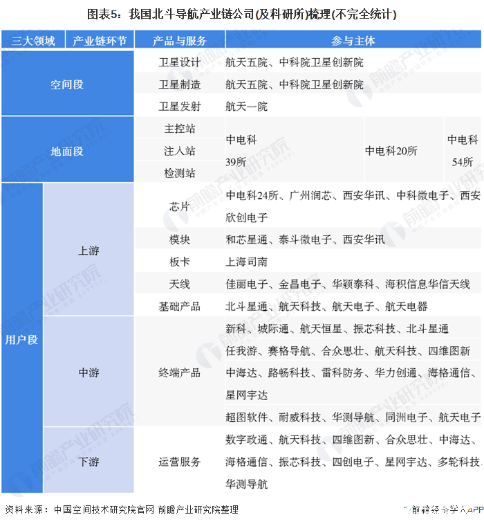 我国北斗导航产业链正逐步完善，产业链下游环节效益增长迅速