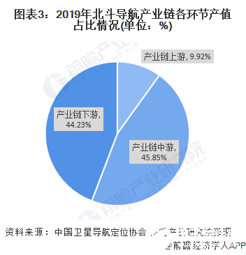 图表3：2019年北斗导航产业链各环节产值占比情况(单位：%)