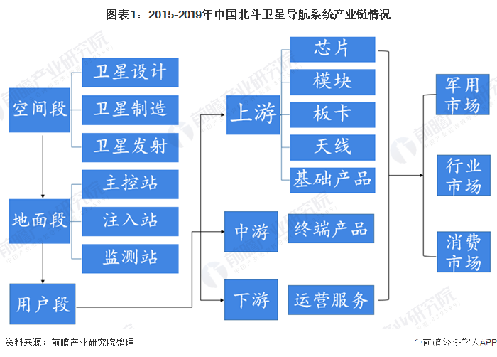 我国北斗导航产业链正逐步完善，产业链下游环节效益增长迅速