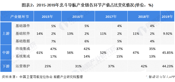 我国北斗导航产业链正逐步完善，产业链下游环节效益增长迅速