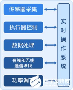 从嵌入式系统的角度看物联网,了解如何构建物联网设备