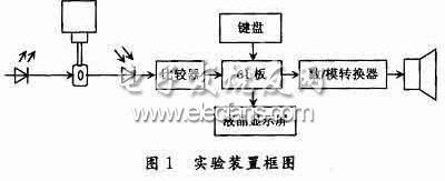 实验装置框图