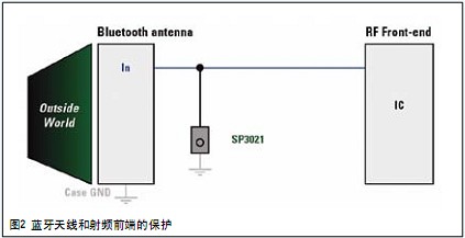 图2中的电路说明了一种基于半导体技术的静电放电解决方案