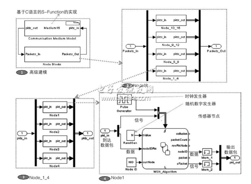 WSN的一个简单仿真框架