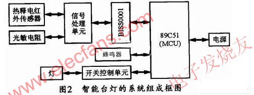 智能台灯的系统组成框图 www.elecfans.com