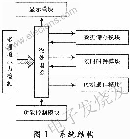 服装压力测试系统结构 www.elecfans.com