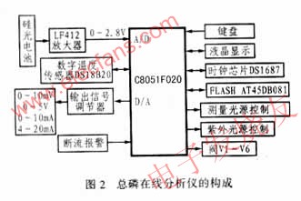 总磷在线自动分析仪设计 www.elecfans.com